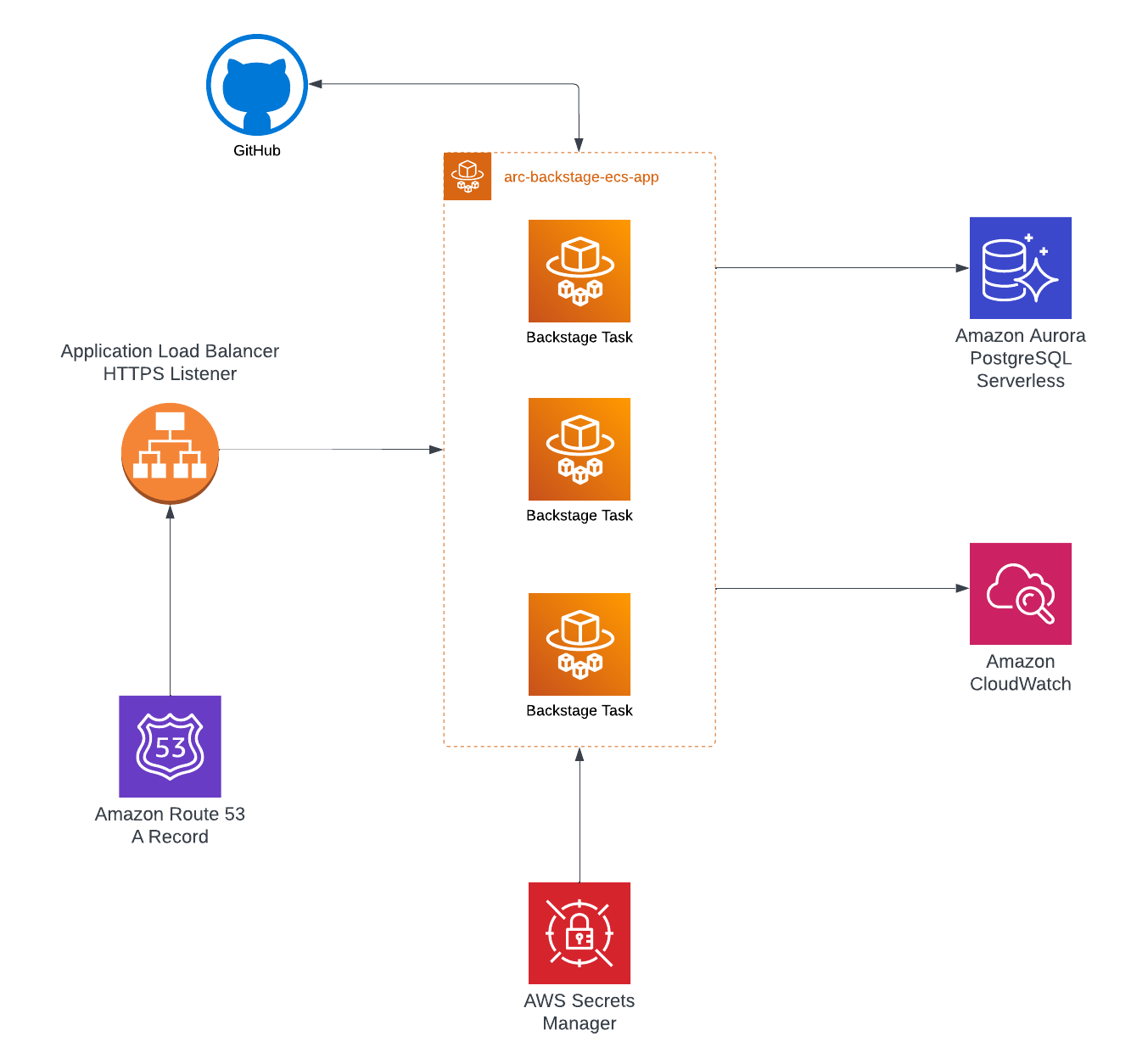 Example Architecture