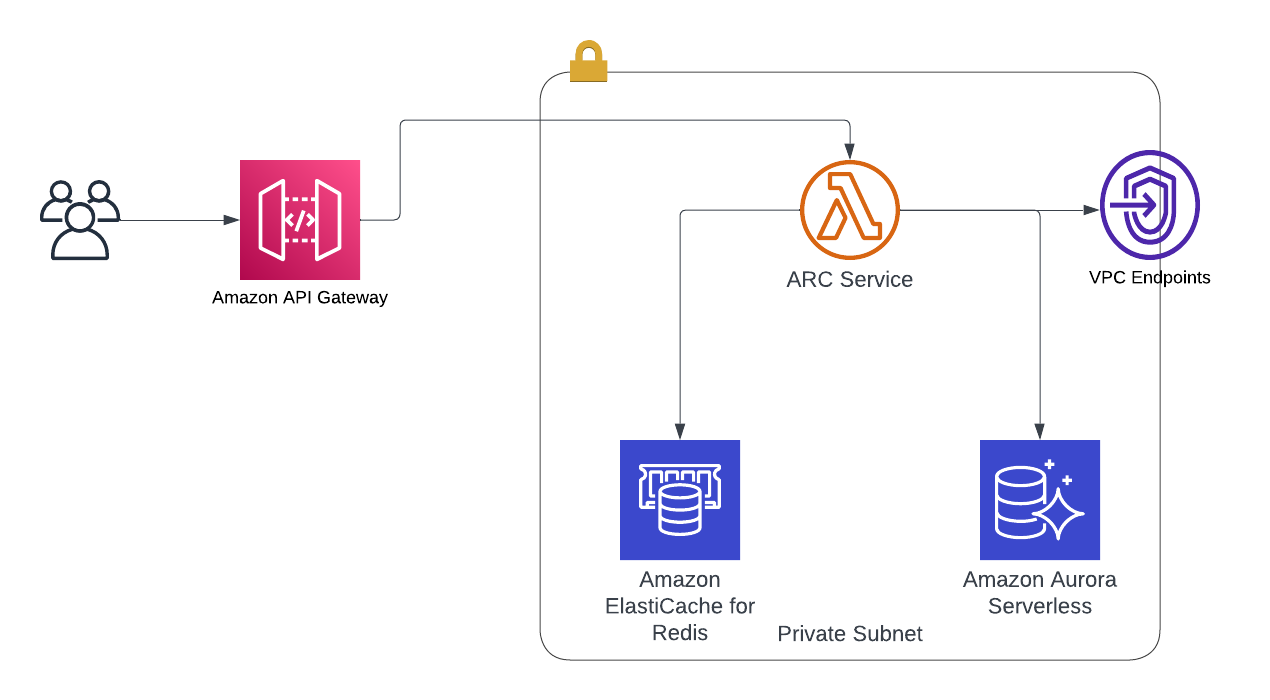 ARC Lambda Baseline HLA