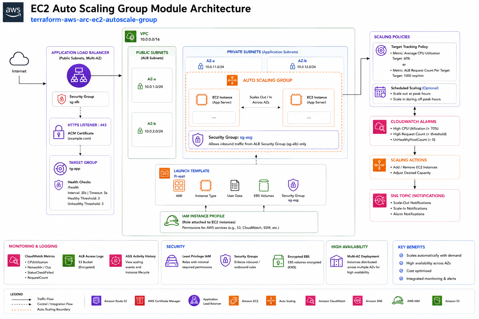Architecture Diagram
