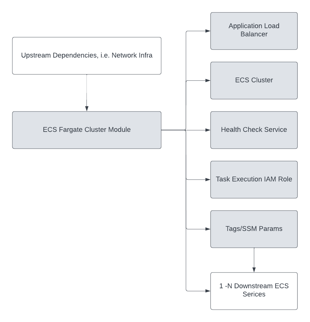 Module Structure