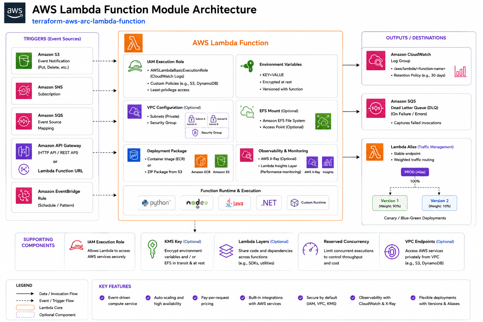 Architecture Diagram