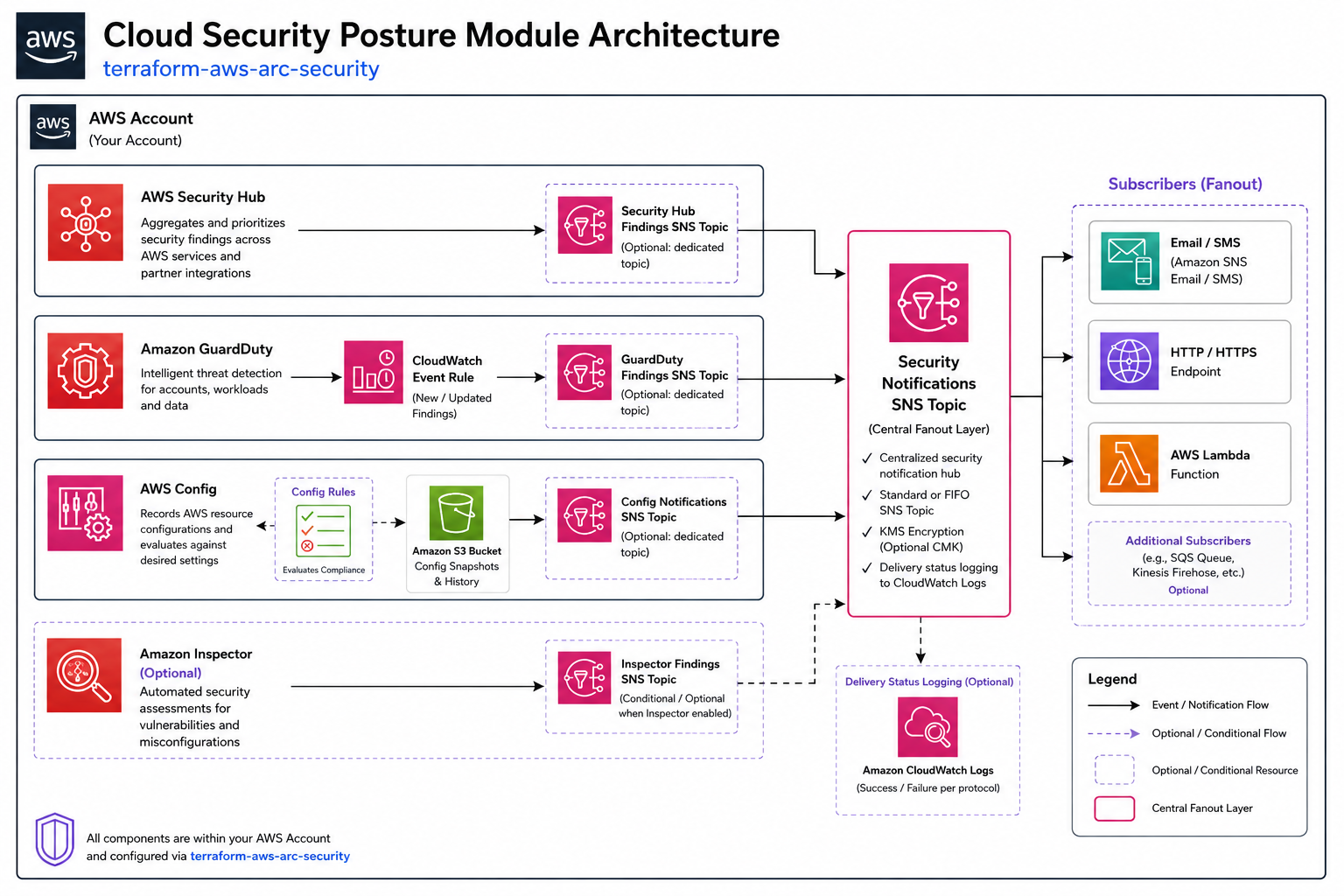 Architecture Diagram