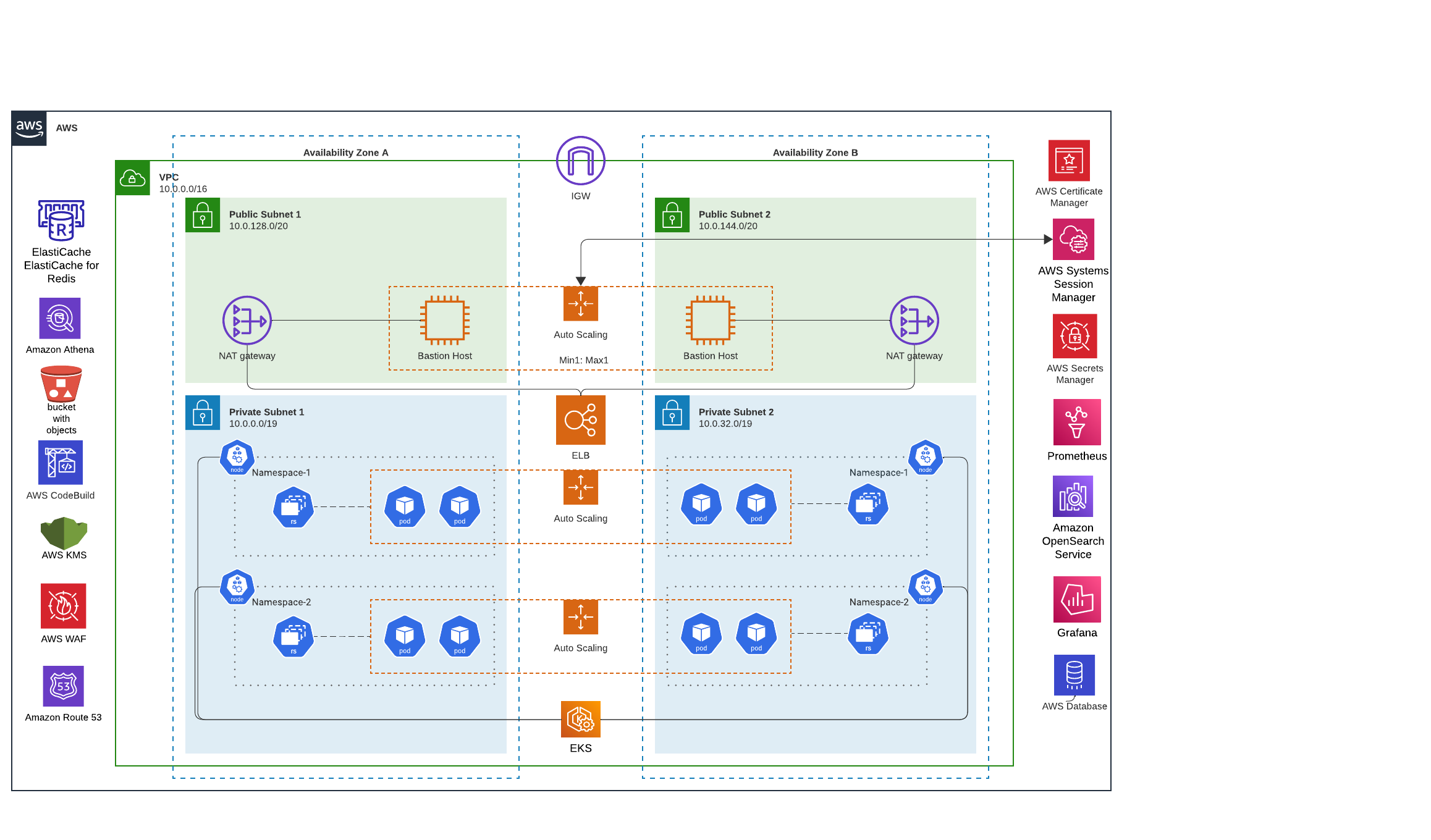 Figure 4 - AWS Physical EKS SaaS Architecture