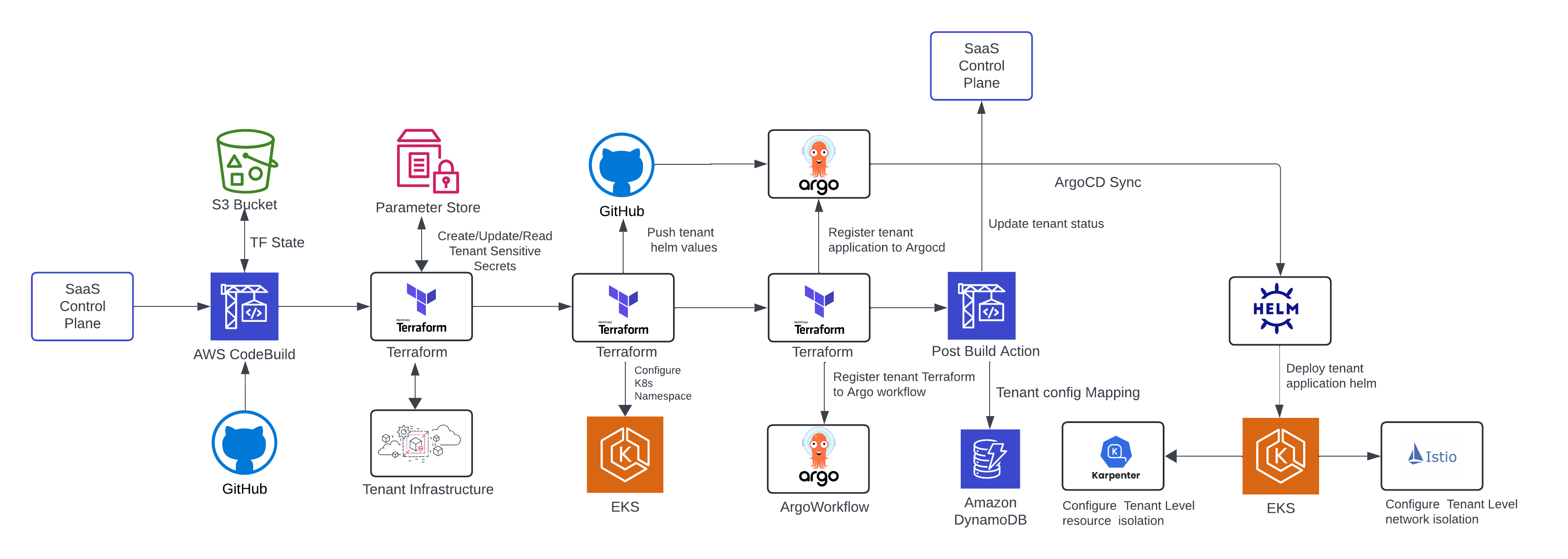 Figure 9 - Tenant Deployment And Management