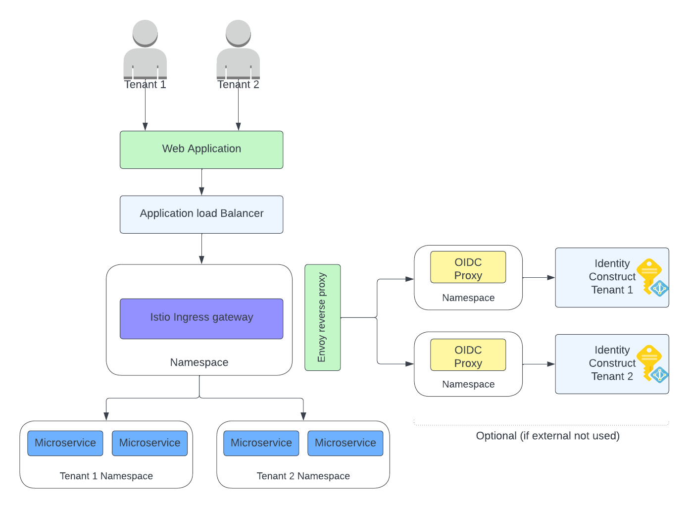 Figure 8 - Tenant Routing