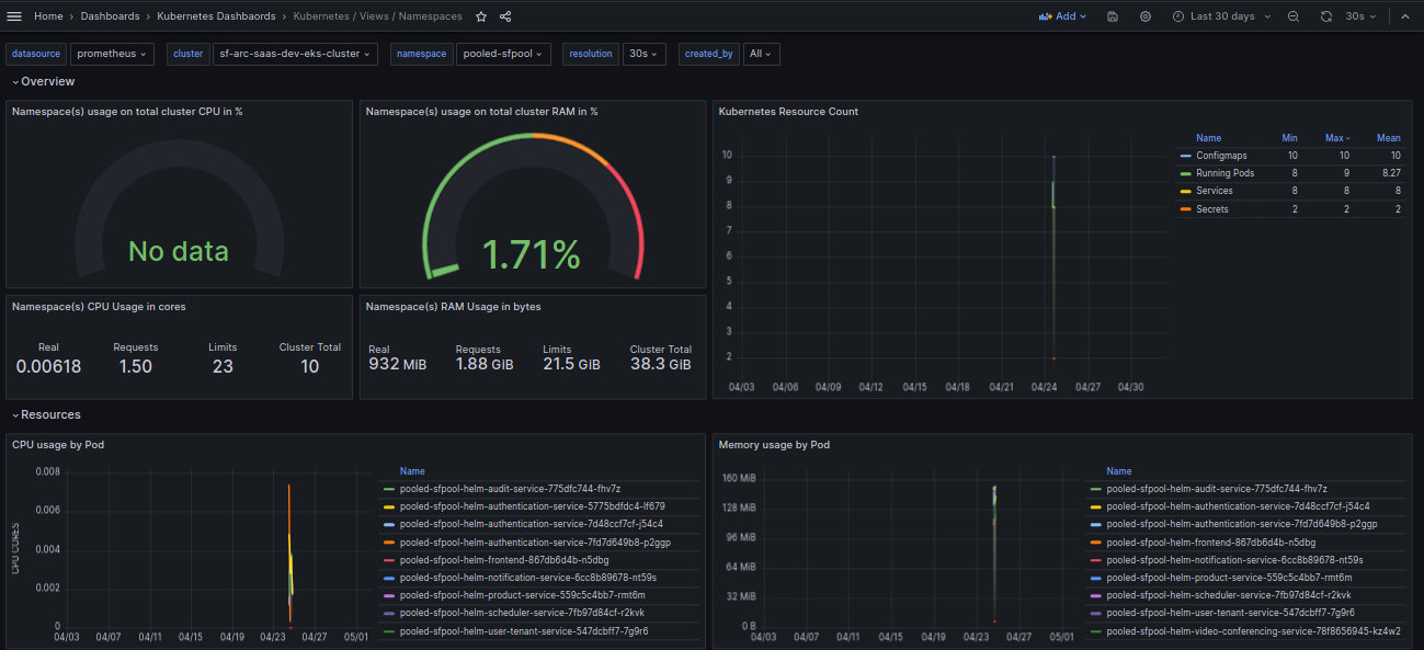 Figure 5.1 - Grafana Dashboard1