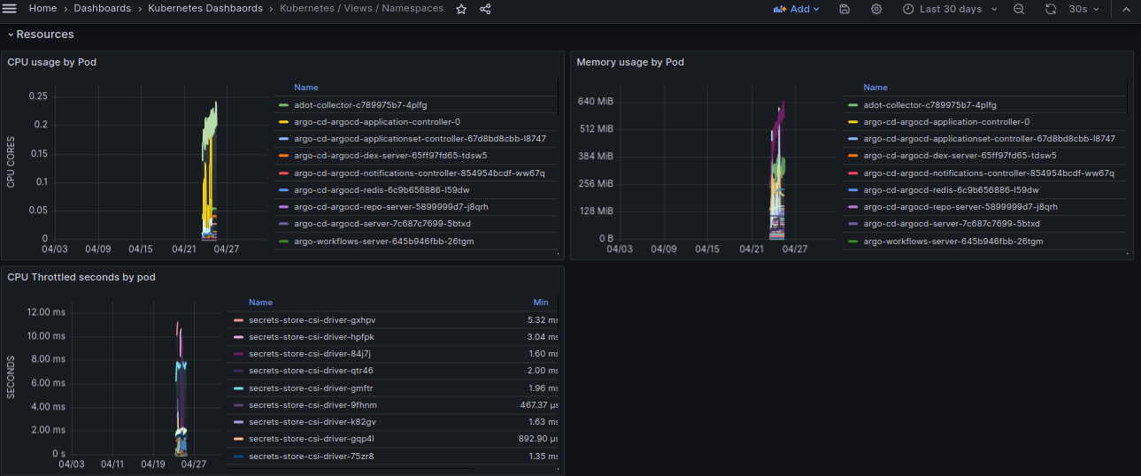 Figure 5.2 - Grafana Dashboard2