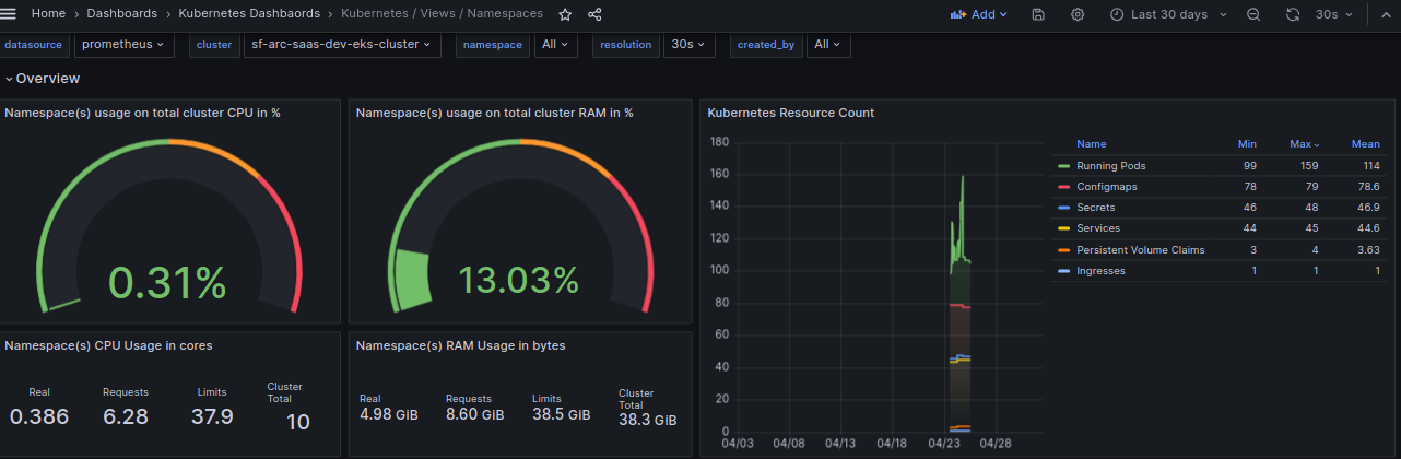 Figure 5.3 - Grafana Dashboard3