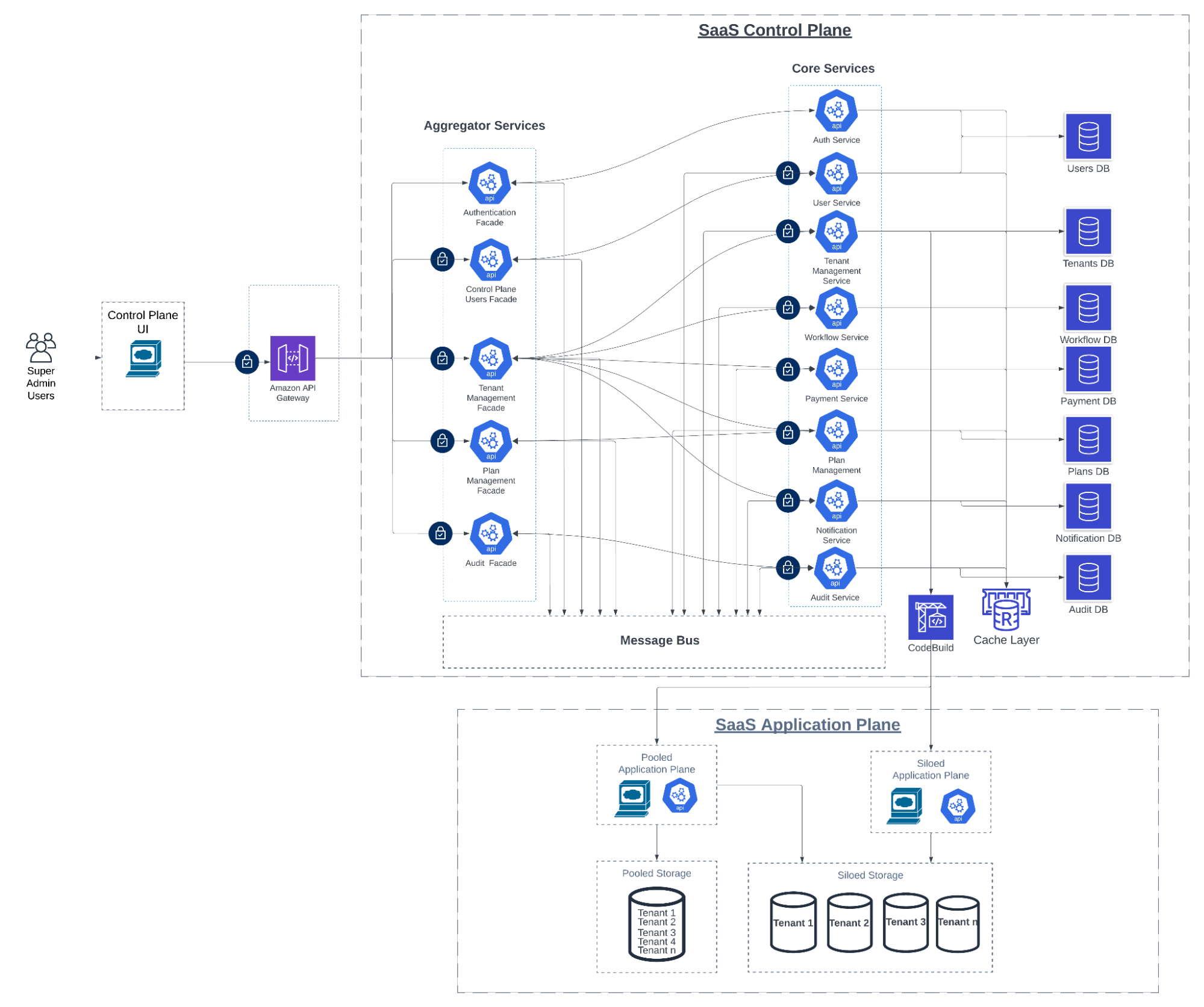 Figure 1 - High-level EKS SaaS Architecture