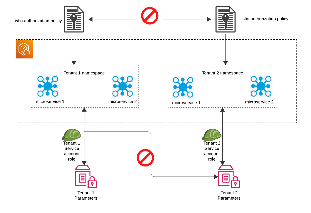 Figure 3 - Tenant Isolation