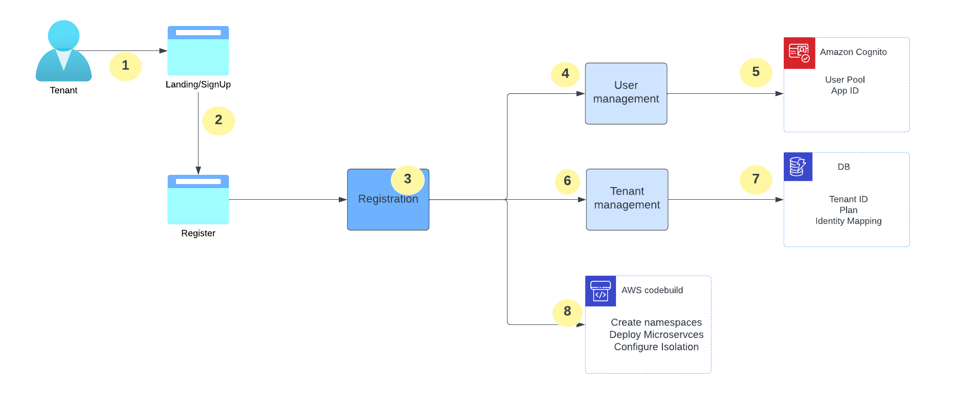 Figure 2 - Tenant Onboarding