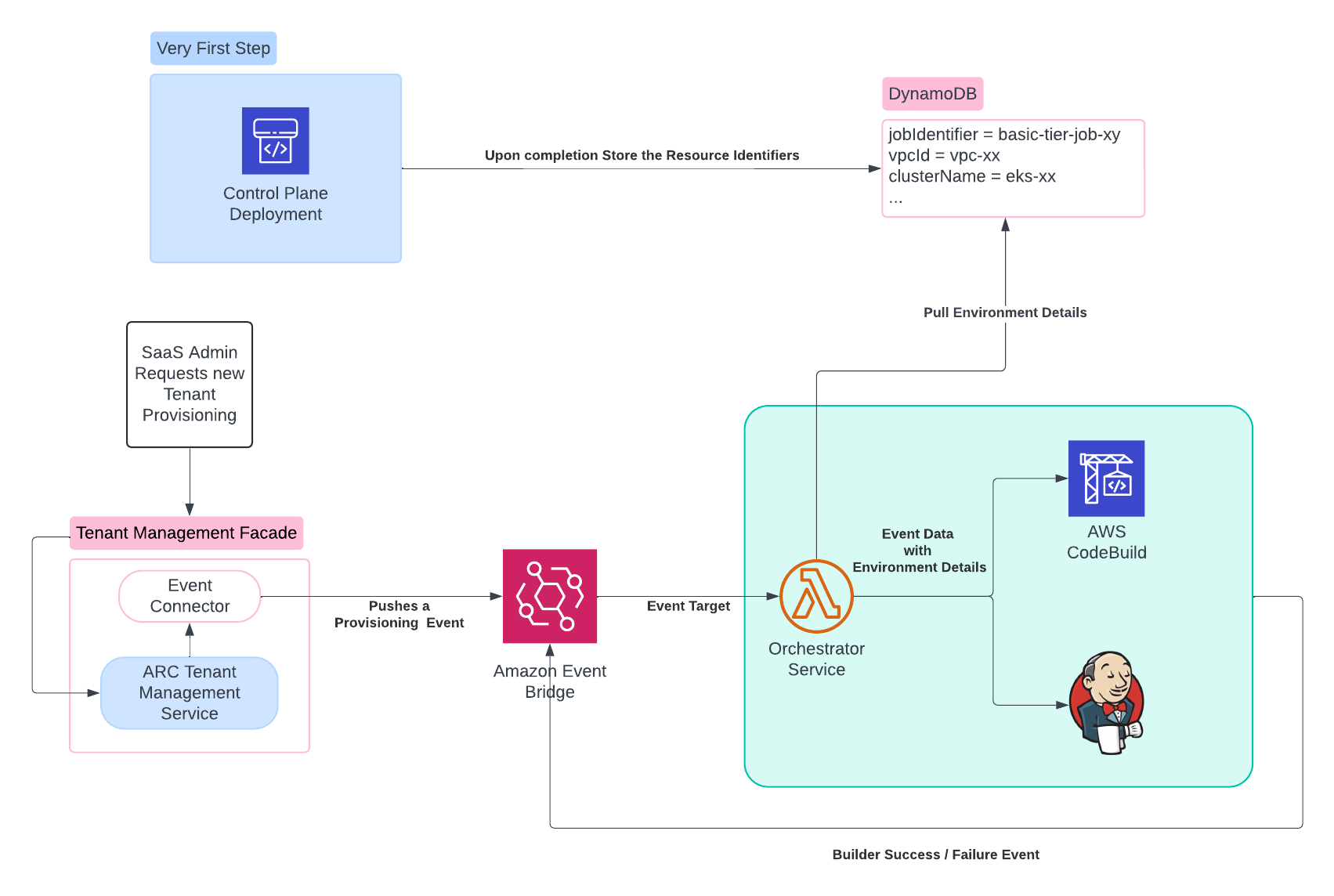 Example Architecture with Orchestrator Service in Use